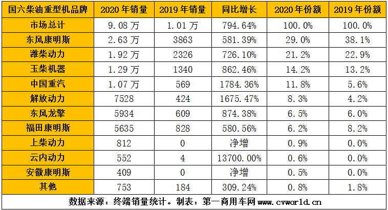 2020年國六柴油重卡發動機銷量排行（單位：臺）.png